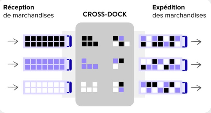 Schéma crossdoc de marchandise dans le sud est près de Marseille 